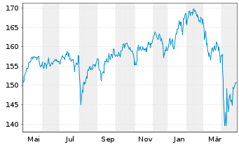 Chart Allianz-dit Value Global - 1 Jahr