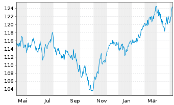 Chart AL Trust Aktien Deutschland Inhaber-Anteile - 1 Year