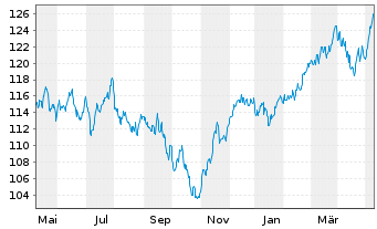 Chart AL Trust Aktien Deutschland Inhaber-Anteile - 1 Jahr