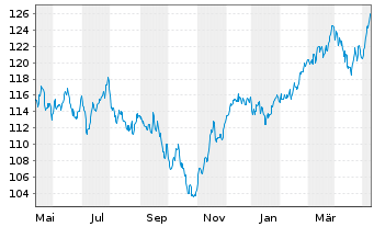 Chart AL Trust Aktien Deutschland Inhaber-Anteile - 1 Year