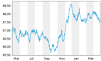 Chart AL Trust Euro Renten Inhaber-Anteile - 1 Year