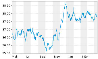 Chart AL Trust Euro Renten Inhaber-Anteile - 1 an