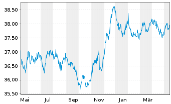 Chart AL Trust Euro Renten Inhaber-Anteile - 1 Jahr