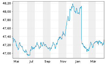 Chart Allianz PIMCO Mobil-Fonds Inhaber-Anteile A (EUR) - 1 Year