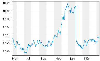 Chart Allianz PIMCO Mobil-Fonds Inhaber-Anteile A (EUR) - 1 an