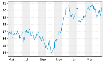 Chart Allianz Flexi Rentenfonds Inhaber-Anteile A (EUR) - 1 Year