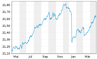 Chart SEB Total Return Bond Fund Inhaber-Anteile - 1 an