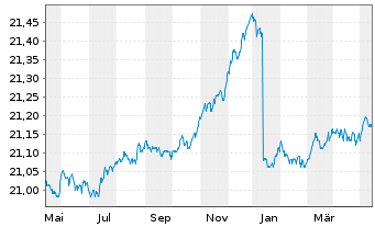 Chart SEB Total Return Bond Fund Inhaber-Anteile - 1 an