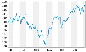 Chart SEB Aktienfonds - 1 Jahr