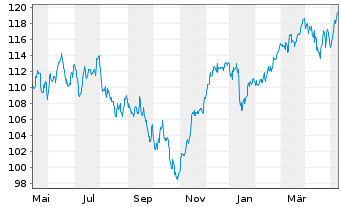 Chart SEB Aktienfonds - 1 Year