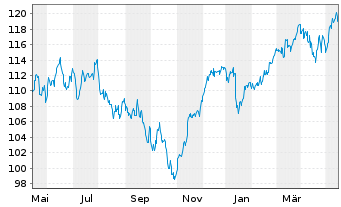Chart SEB Aktienfonds - 1 an