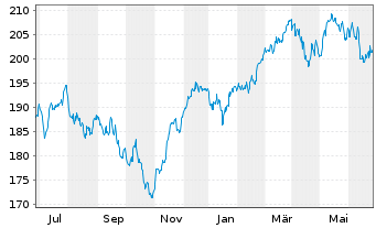 Chart DWS ESG Investa Inhaber-Anteile LD - 1 Year