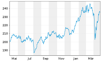 Chart DWS ESG Investa Inhaber-Anteile LD - 1 Year