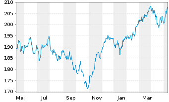 Chart DWS ESG Investa Inhaber-Anteile LD - 1 Year