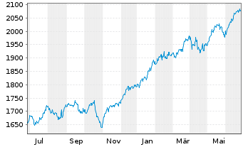 Chart DWS ESG Akkumula Inhaber-Anteile LC - 1 Year