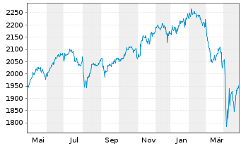 Chart DWS ESG Akkumula Inhaber-Anteile LC - 1 Year