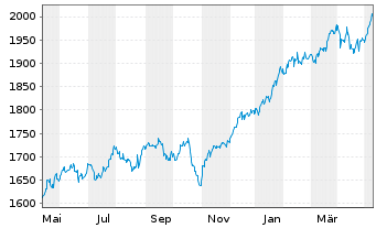 Chart DWS ESG Akkumula Inhaber-Anteile LC - 1 Jahr