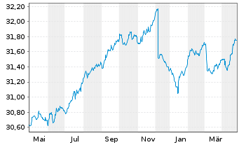 Chart DWS Eurozone Bonds Flexible Inhaber-Anteile LD - 1 Year