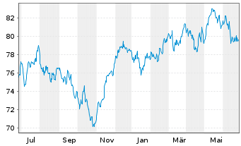 Chart Baloise-Aktienfonds DWS Inhaber-Anteile - 1 an