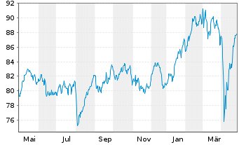 Chart Baloise-Aktienfonds DWS Inhaber-Anteile - 1 an