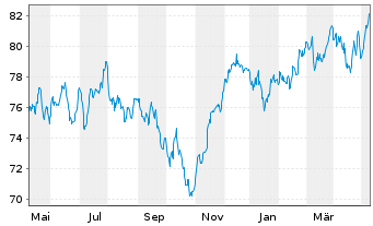 Chart Baloise-Aktienfonds DWS Inhaber-Anteile - 1 Year