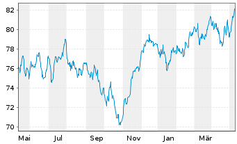 Chart Baloise-Aktienfonds DWS Inhaber-Anteile - 1 Jahr
