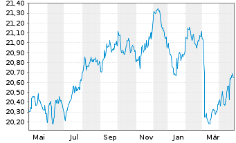 Chart Baloise-Rentenfonds DWS Inhaber-Anteile - 1 an