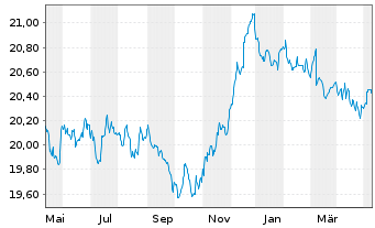 Chart Baloise-Rentenfonds DWS Inhaber-Anteile - 1 Year