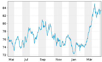 Chart DWS ROHSTOFFONDS Inhaber-Anteile - 1 an