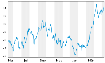 Chart DWS ROHSTOFFONDS Inhaber-Anteile - 1 Year