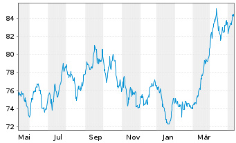 Chart DWS ROHSTOFFONDS Inhaber-Anteile - 1 Jahr