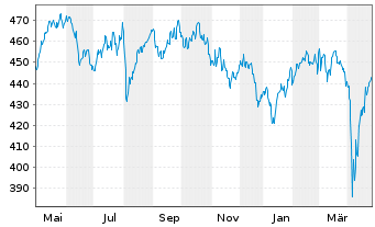 Chart DWS PROVESTA Inhaber-Anteile - 1 Year