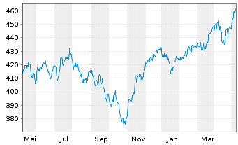Chart DWS PROVESTA Inhaber-Anteile - 1 Year