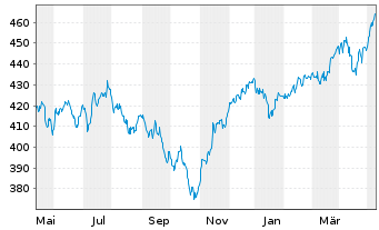 Chart DWS PROVESTA Inhaber-Anteile - 1 Jahr