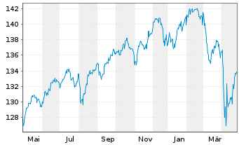 Chart DWS Bildungsfonds Inhaber-Anteile - 1 Jahr