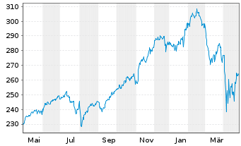 Chart DWS Global Communications Inhaber-Anteile ND - 1 Jahr