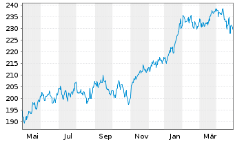 Chart DWS Global Communications Inhaber-Anteile ND - 1 Year