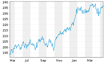 Chart DWS Global Communications Inhaber-Anteile ND - 1 Year