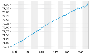 Chart DWS Euro Flexizins Inhaber-Anteile NC - 1 Year