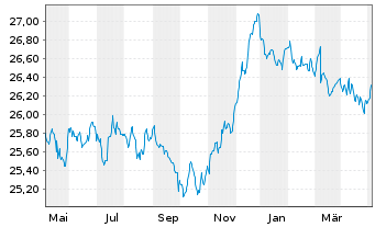 Chart BARMENIA RENDITEFONDS DWS Inhaber-Anteile - 1 Jahr
