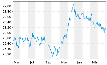 Chart BARMENIA RENDITEFONDS DWS Inhaber-Anteile - 1 Year