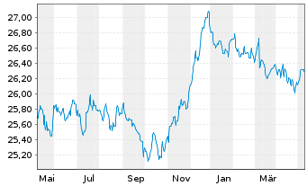 Chart BARMENIA RENDITEFONDS DWS Inhaber-Anteile - 1 Year