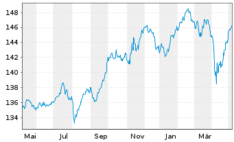 Chart DWS ESG Convertibles Inhaber-Anteile LD - 1 Year