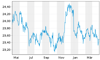 Chart SEB Zinsglobal Inhaber-Anteile - 1 Year