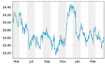 Chart SEB Zinsglobal Inhaber-Anteile - 1 Jahr
