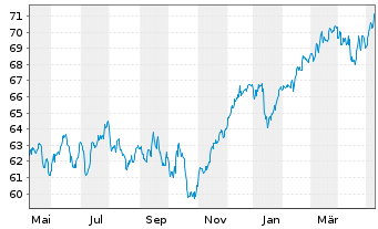 Chart SEB Europafonds - 1 Year