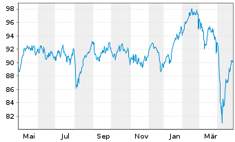 Chart AriDeka Inhaber-Anteile CF - 1 Year