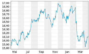 Chart DekaRent-international - 1 an