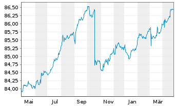 Chart DekaTresor - 1 Jahr