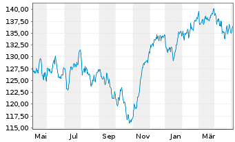 Chart Concentra Inhaber-Anteile A (EUR) - 1 Year